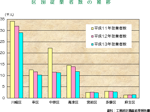 区別従業者数の推移の図