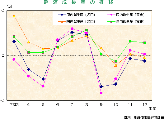 経済成長率の推移の図