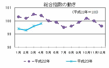 総合指数の動き