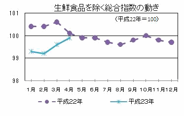 生鮮食品を除く総合指数の動き