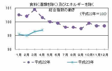 食料(酒類を除く)及びエネルギーを除く総合指数の動き