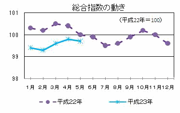 総合指数の動き