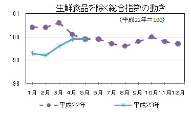 生鮮食品を除く総合指数の動き