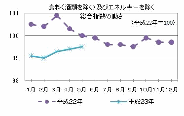 食料（酒類を除く）及びエネルギーを除く総合指数の動き