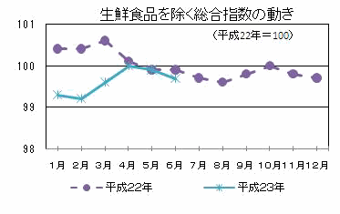 生鮮食品を除く総合指数の動き