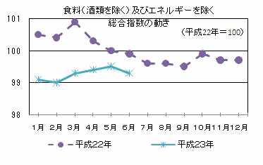 食料（酒類を除く）及びエネルギーを除く総合指数の動き