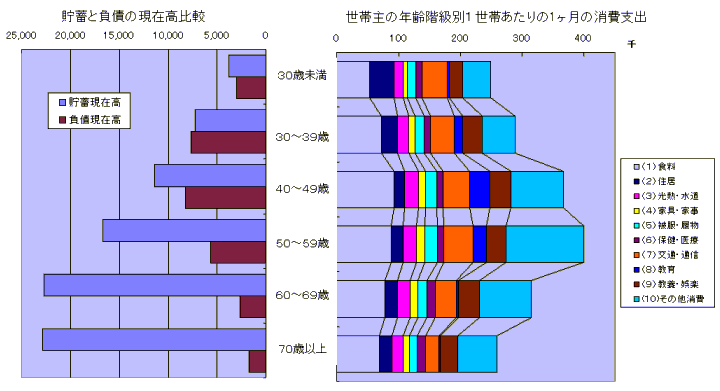 貯蓄と負債の現在高比較と世帯主の年齢階級別1世帯あたりの1ヶ月の消費支出