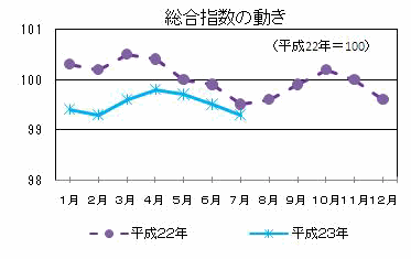 総合指数の動き