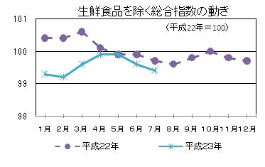 生鮮食品を除く総合指数の動き