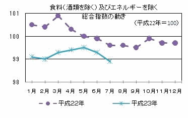 食料（酒類を除く）及びエネルギーを除く総合指数の動き