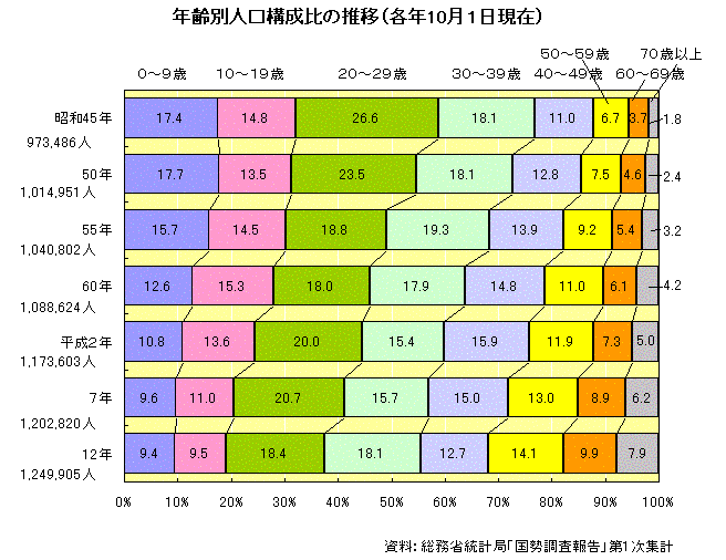 年齢別人口構成比の推移