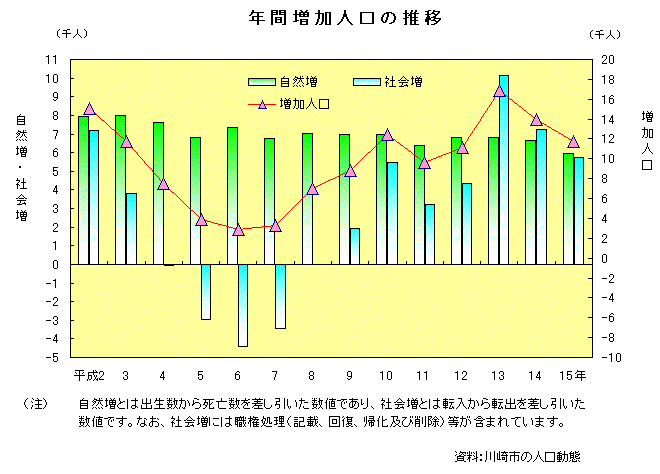 年間増加人口の推移