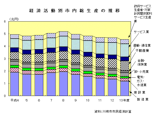 経済活動市内別総生産の推移