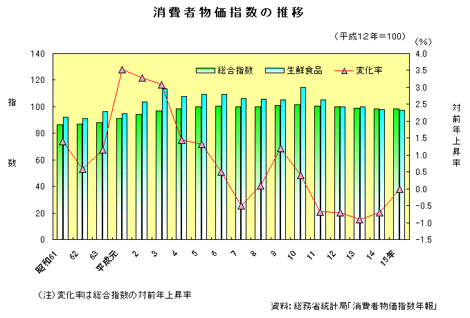 消費者物価指数の推移