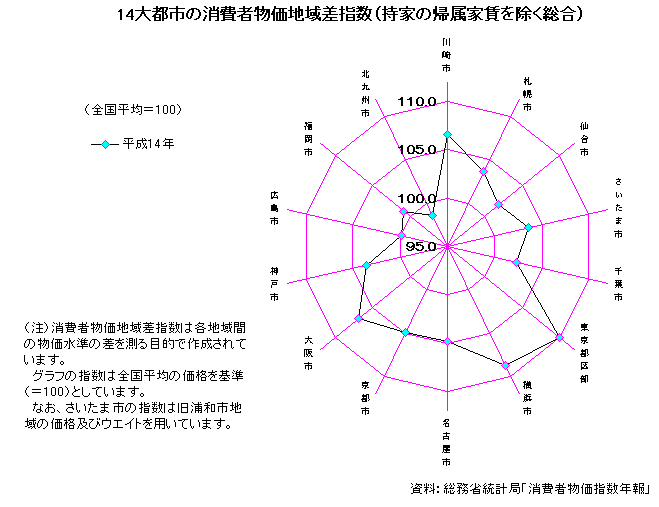 14大都市の消費者物価地域差指数（持家の帰属家賃を除く総合）
