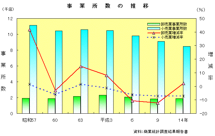 事業所数の推移