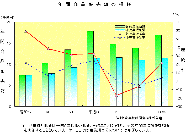 年間商品販売額の推移