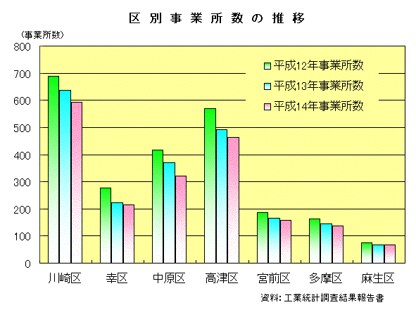 区別事業所数の推移