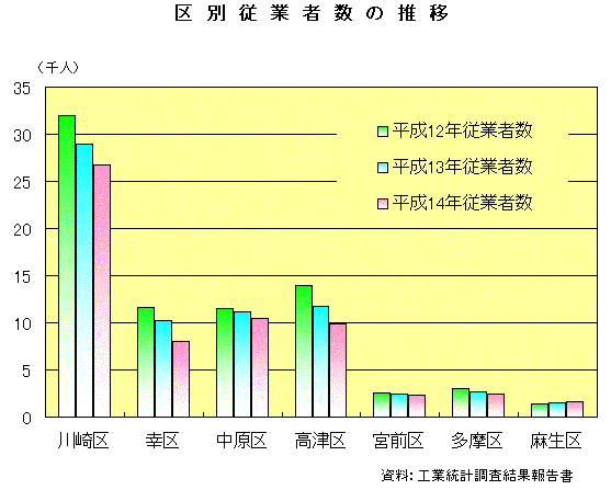 区別従業者数の推移