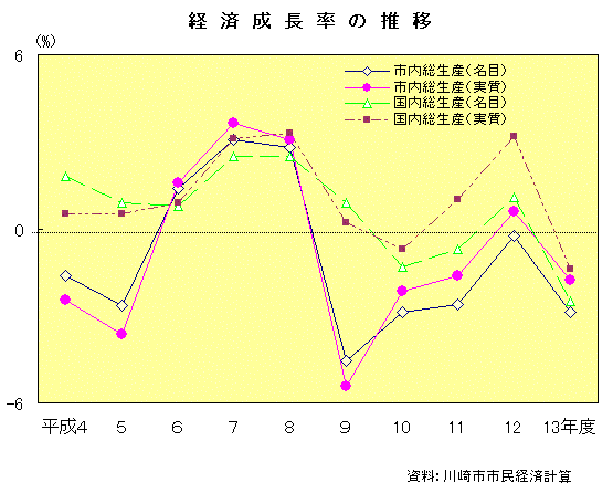 経済成長率の推移
