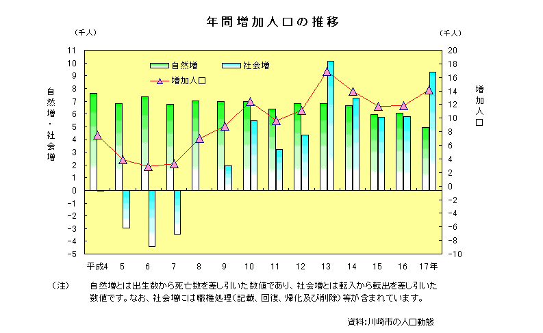 年間増加人口の推移