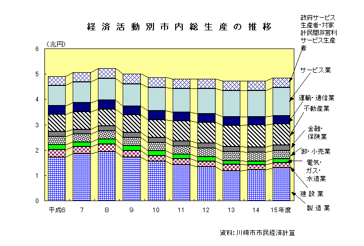 経済活動別市内総生産の推移