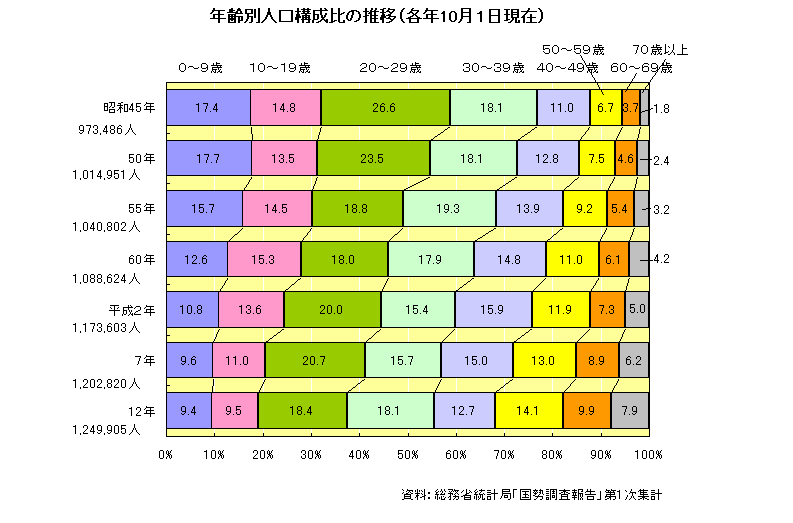 年齢別人口構成比の推移（各年10月1日現在）