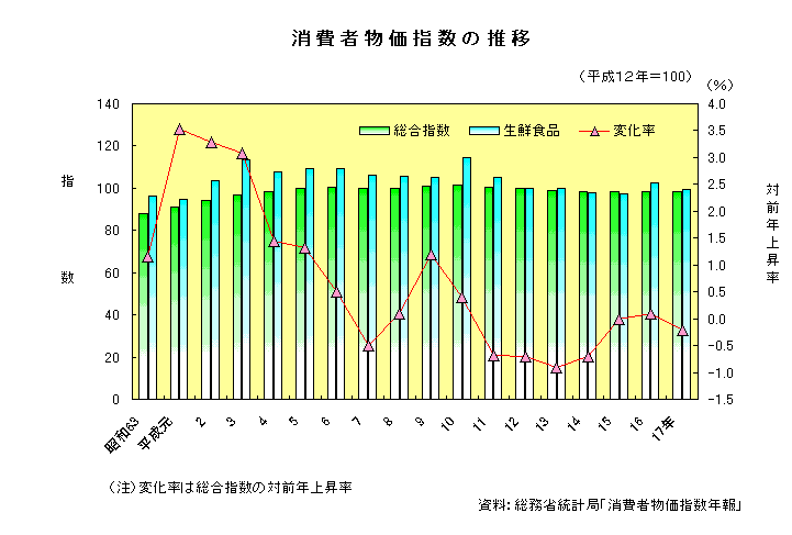 消費者物価指数の推移