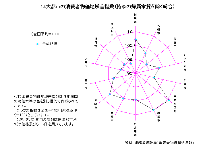 14大都市の消費者物価地域差指数（持家の帰属家賃を除く総合）