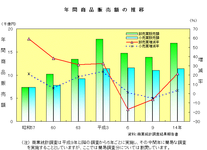 年間商品販売額の推移