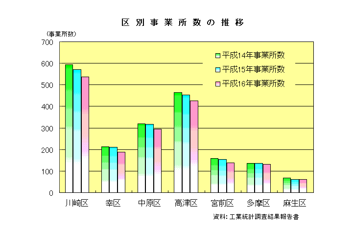 区別事業所数の推移