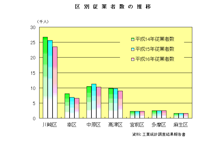 区別従業者数の推移