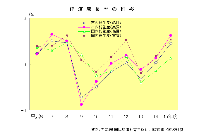 経済成長率の推移