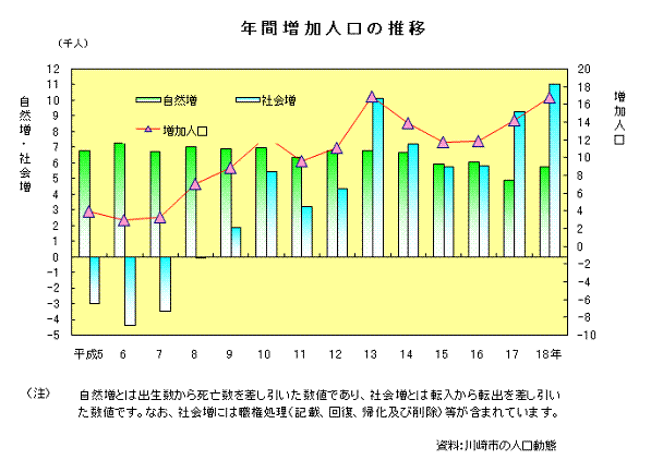 年間増加人口の推移