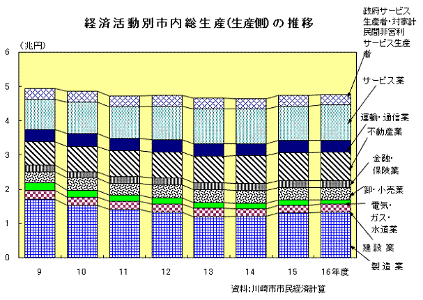 経済活動別市内総生産（生産側）の推移