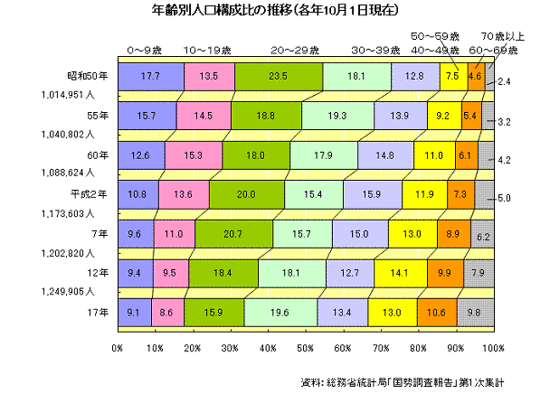 年齢別人口構成比の推移（各年10月1日現在）