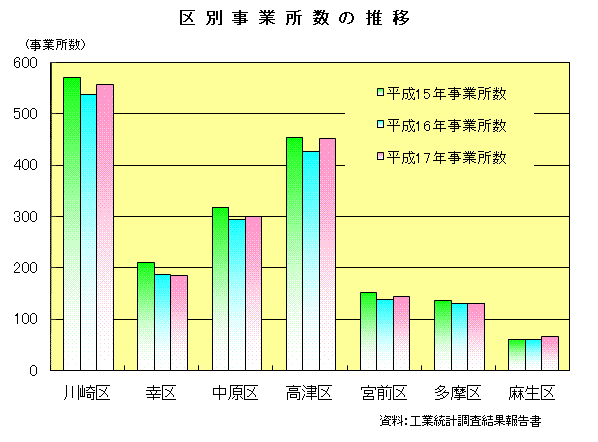 区別事業所数の推移（工業統計調査）