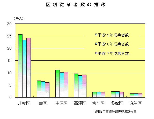 事業所数の推移（商業統計調査）