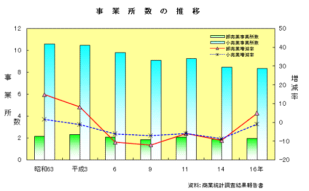 事業所数の推移（商業統計調査）