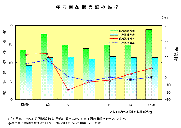 年間商品販売額の推移（商業統計調査）