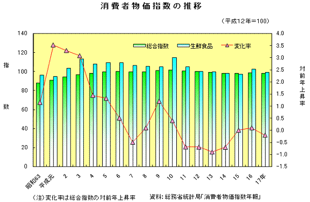 消費者物価指数の推移