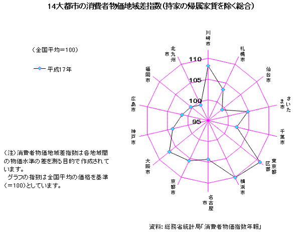 14大都市の消費者物価地域差指数（持家の帰属家賃を除く総合）