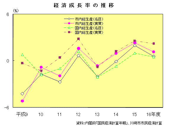 経済成長率の推移