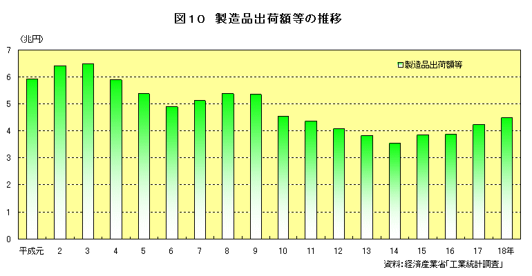 図10　製造品出荷額等の推移