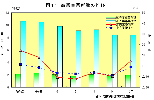 図11　商業事業所数の推移