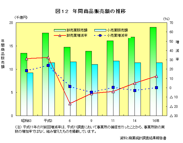 図12　年間商品販売額の推移