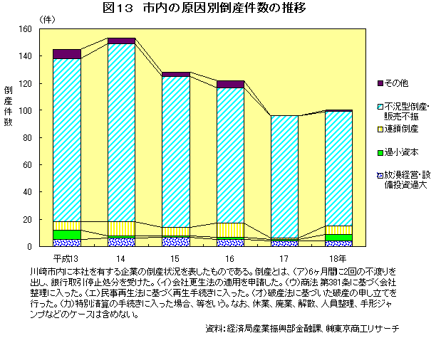 図13　市内の原因別倒産件数の推移