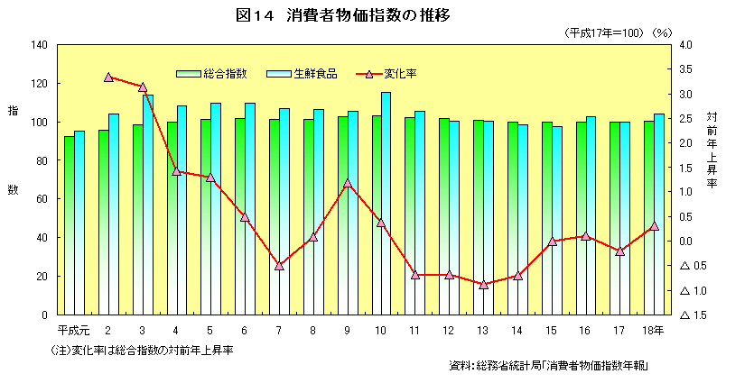 図14　消費者物価指数の推移