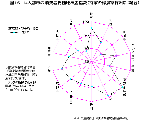 図15　14大都市の消費者物価地域差指数