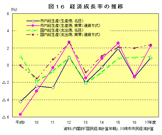 図16　経済成長率の推移